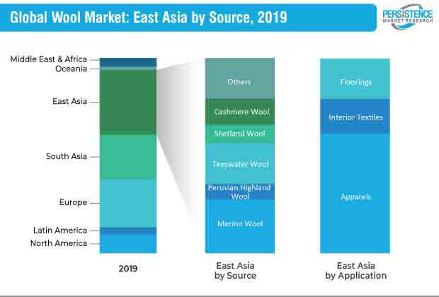 

wool market east asia 